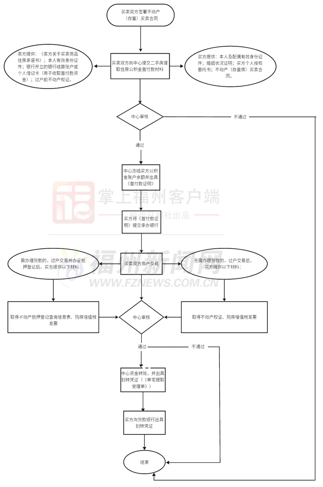 福州樓市重磅！公積金可支付二手房首付！