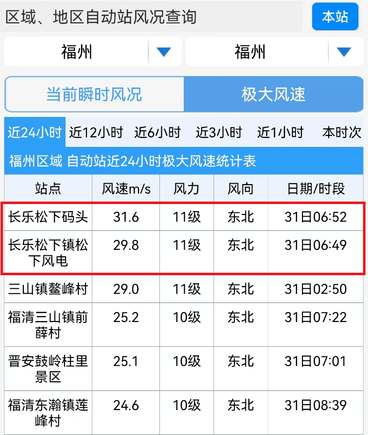 松下出現(xiàn)11級大風！“康妮”即將登陸！長樂今晚迎最強降雨時段！