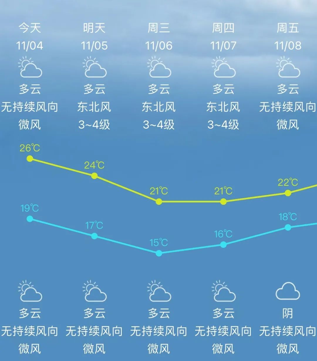 降5℃！新臺風“銀杏”生成！未來長樂天氣……