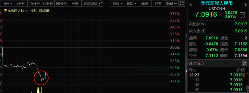 剛剛，人民幣突然暴漲！！！