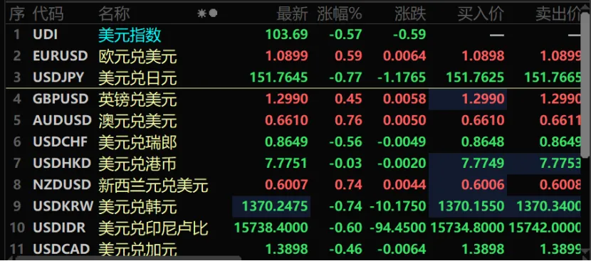 剛剛，人民幣突然暴漲！！！