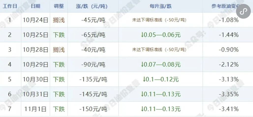 時(shí)間定了！油價(jià)或?qū)⒄{(diào)整！