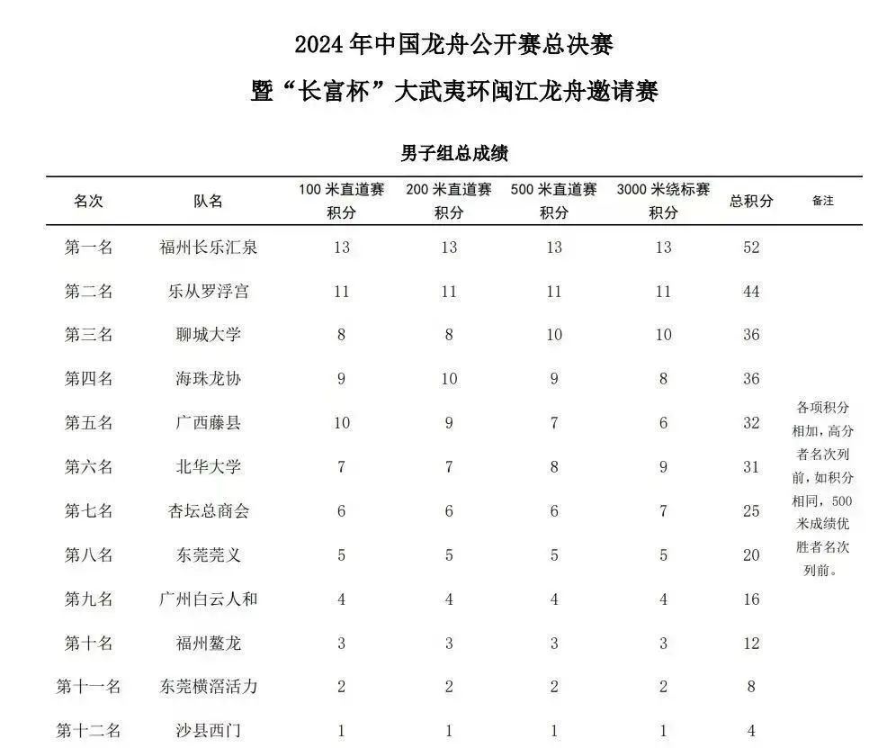 大滿貫！長(zhǎng)樂這支隊(duì)伍斬獲全國(guó)冠軍
