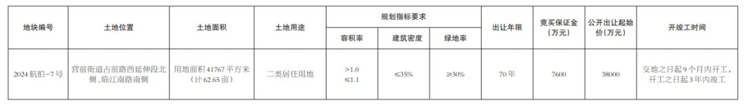 長樂下月出讓1幅居住用地！3.8億元起拍！容積率僅1.1！位于……