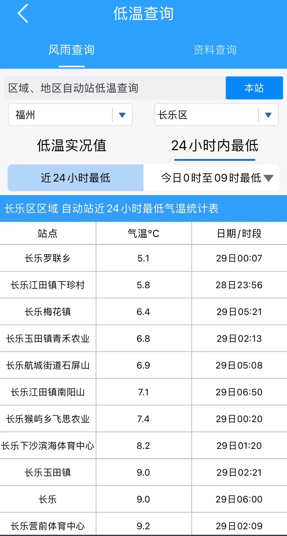 冷！冷！冷！最低僅5.1℃，長樂接下來......