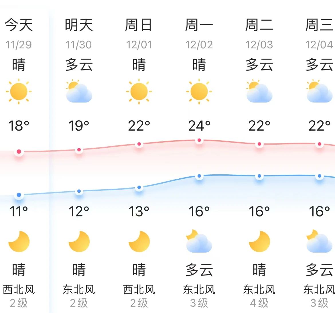 冷！冷！冷！最低僅5.1℃，長樂接下來......