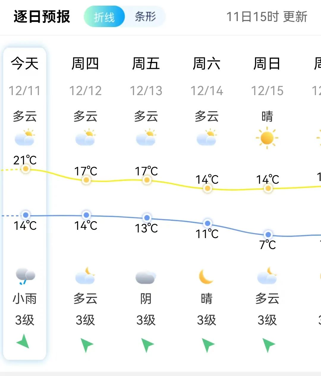 猛降！長樂最低3℃！