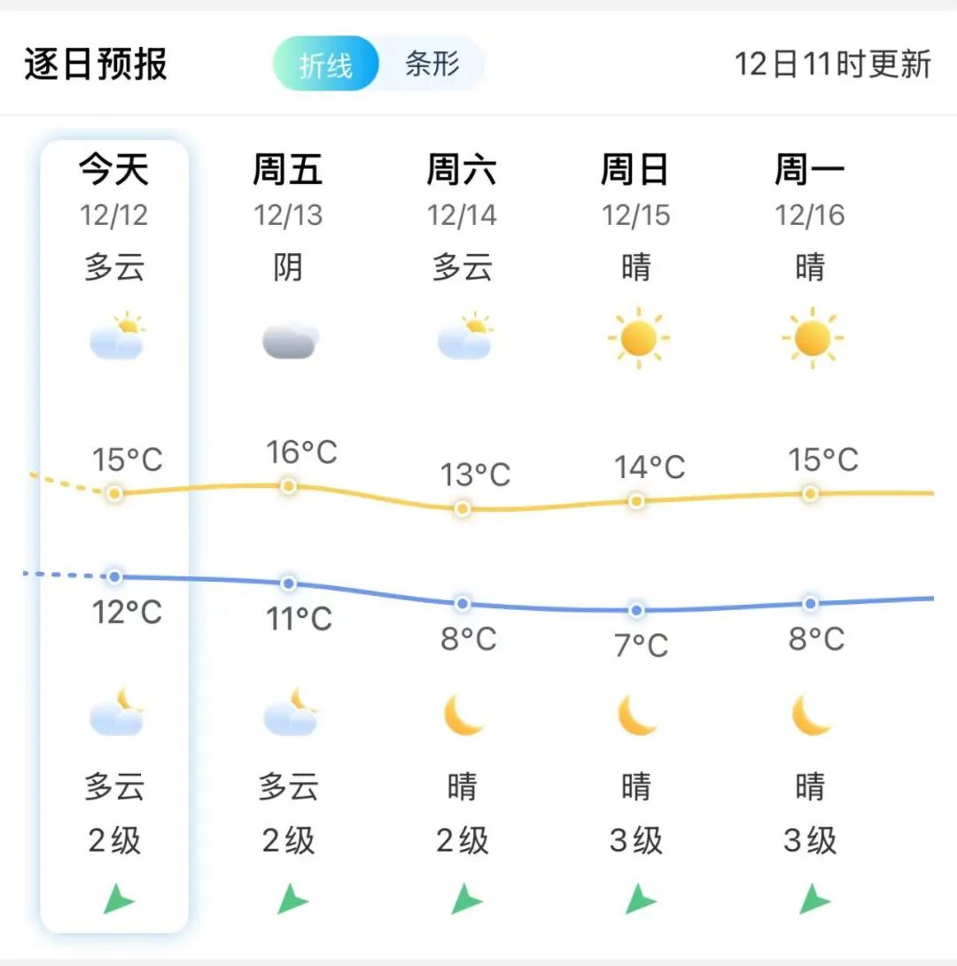 猛降！長樂最低3℃！
