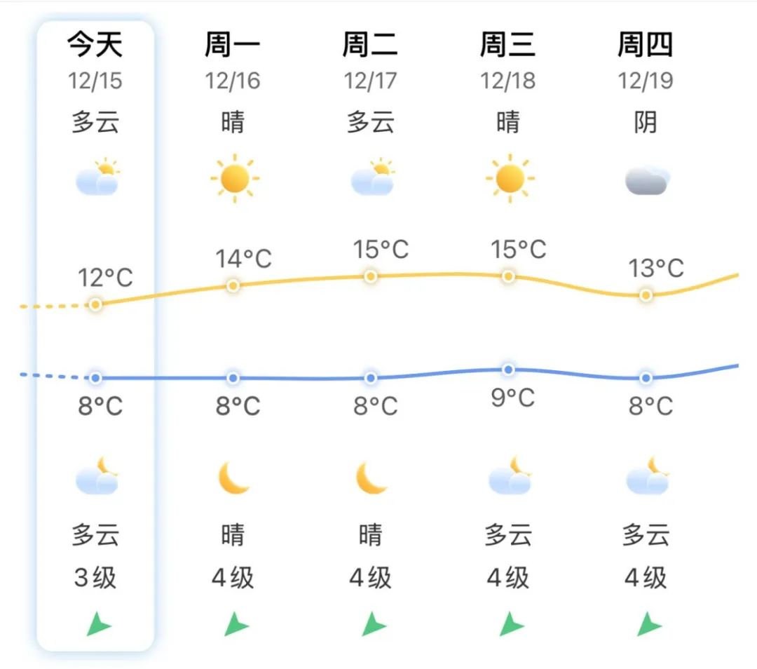 2.1℃！長樂冷哭了！新一輪冷空氣又要來了！