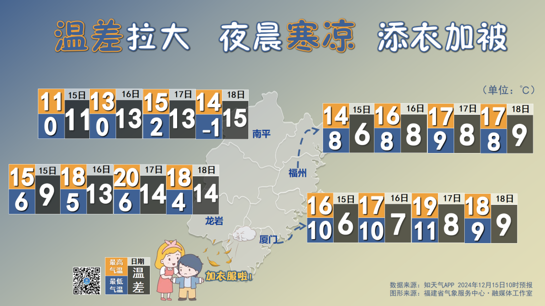 2.1℃！長樂冷哭了！新一輪冷空氣又要來了！