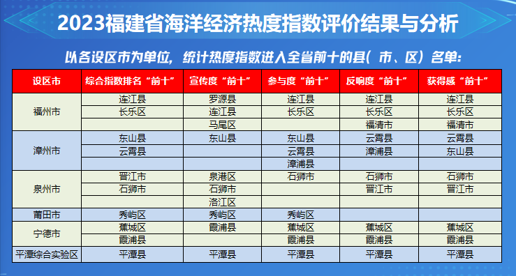 國內(nèi)首個！長樂上榜！