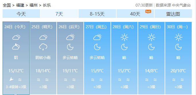 19℃→7℃→20℃！長(zhǎng)樂未來一周太刺激了！臺(tái)風(fēng)最新消息→