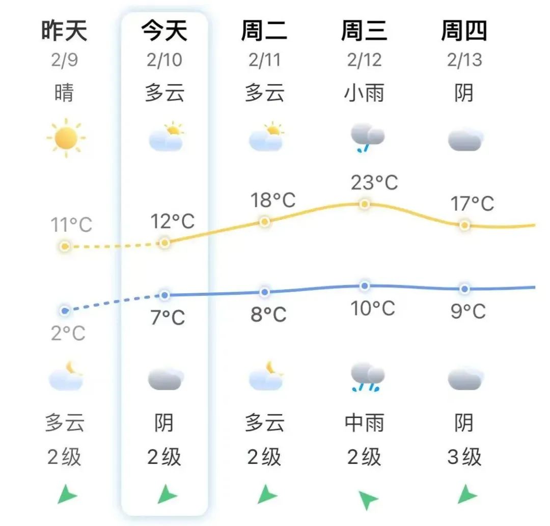 暴漲12℃！長(zhǎng)樂人記得關(guān)好門窗，欠的雨要還了？