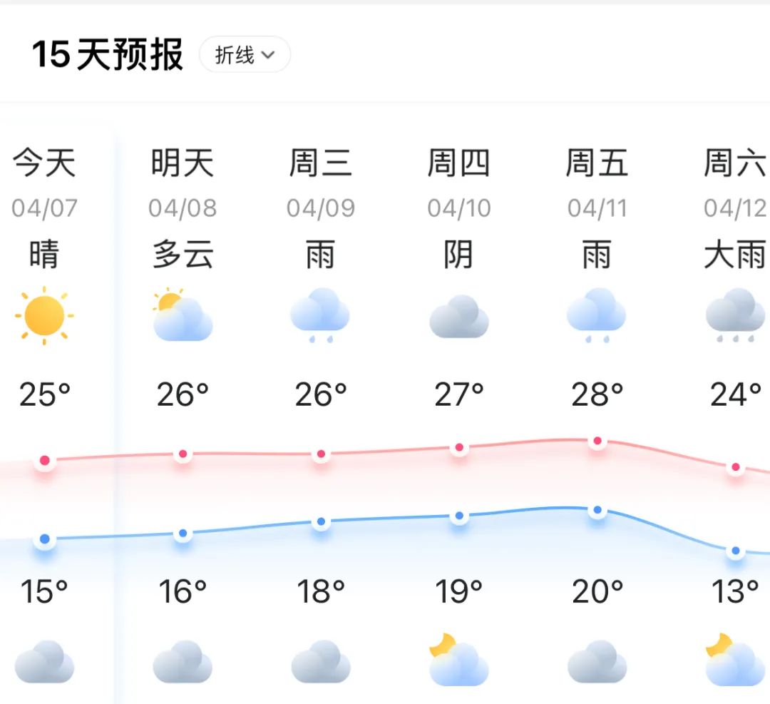 直逼28℃！長樂夏天要來了？未來幾天又……
