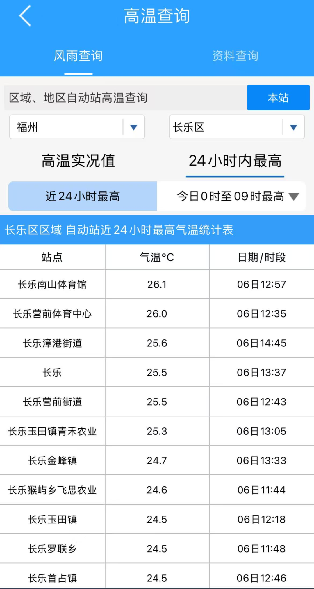 直逼28℃！長樂夏天要來了？未來幾天又……