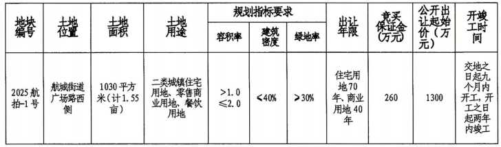 今天長樂拍出城區(qū)1幅地塊，位置就在……