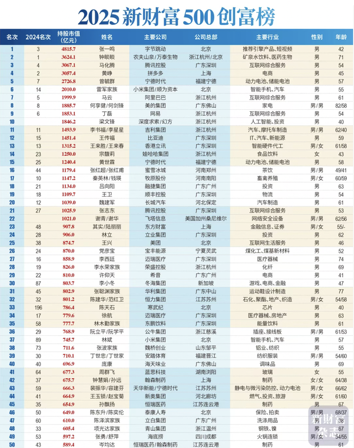 已確認(rèn)！中國(guó)首富換人，他是福建人，42歲