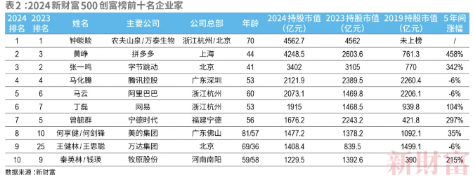 已確認(rèn)！中國(guó)首富換人，他是福建人，42歲
