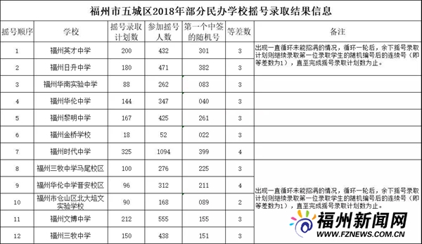 福州12所民辦初中首次集中搖號 12日22時左右公布名單
