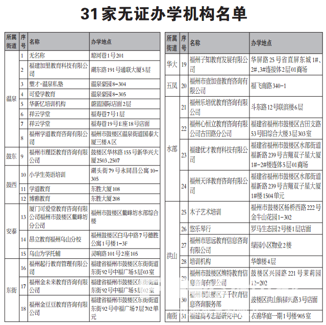 福州鼓樓取締31家無證辦學(xué)機構(gòu) 拆除廣告牌30余處
