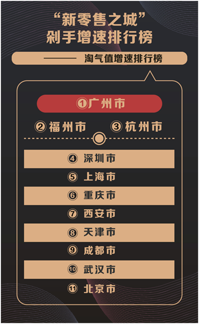 88會員淘氣值顯示福州新零售增速超京滬
