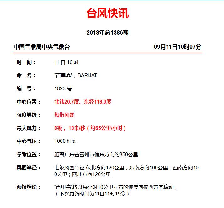快訊！臺風(fēng)“百里嘉”今早生成，對福州的影響是……