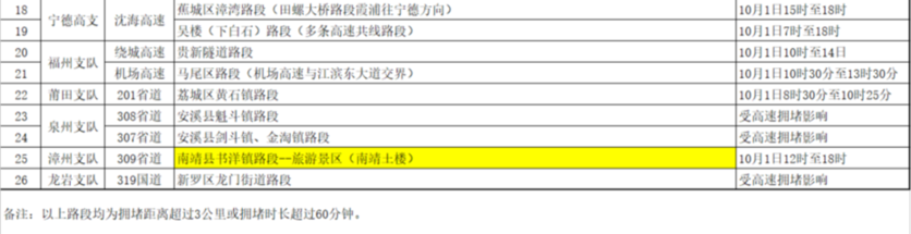 福建交警發(fā)布國慶假期出行提示　假期首日最堵