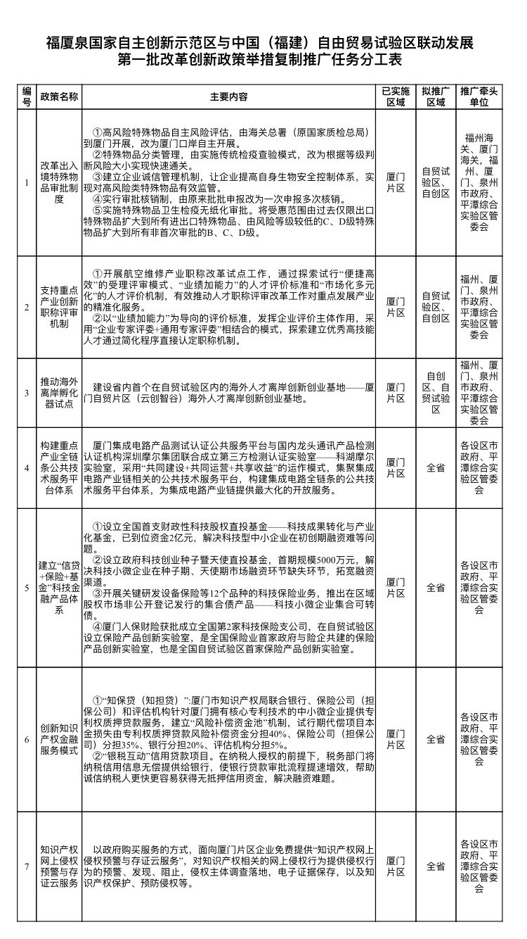福建首批7項(xiàng)“雙自聯(lián)動(dòng)”改革創(chuàng)新舉措在全省復(fù)制推廣