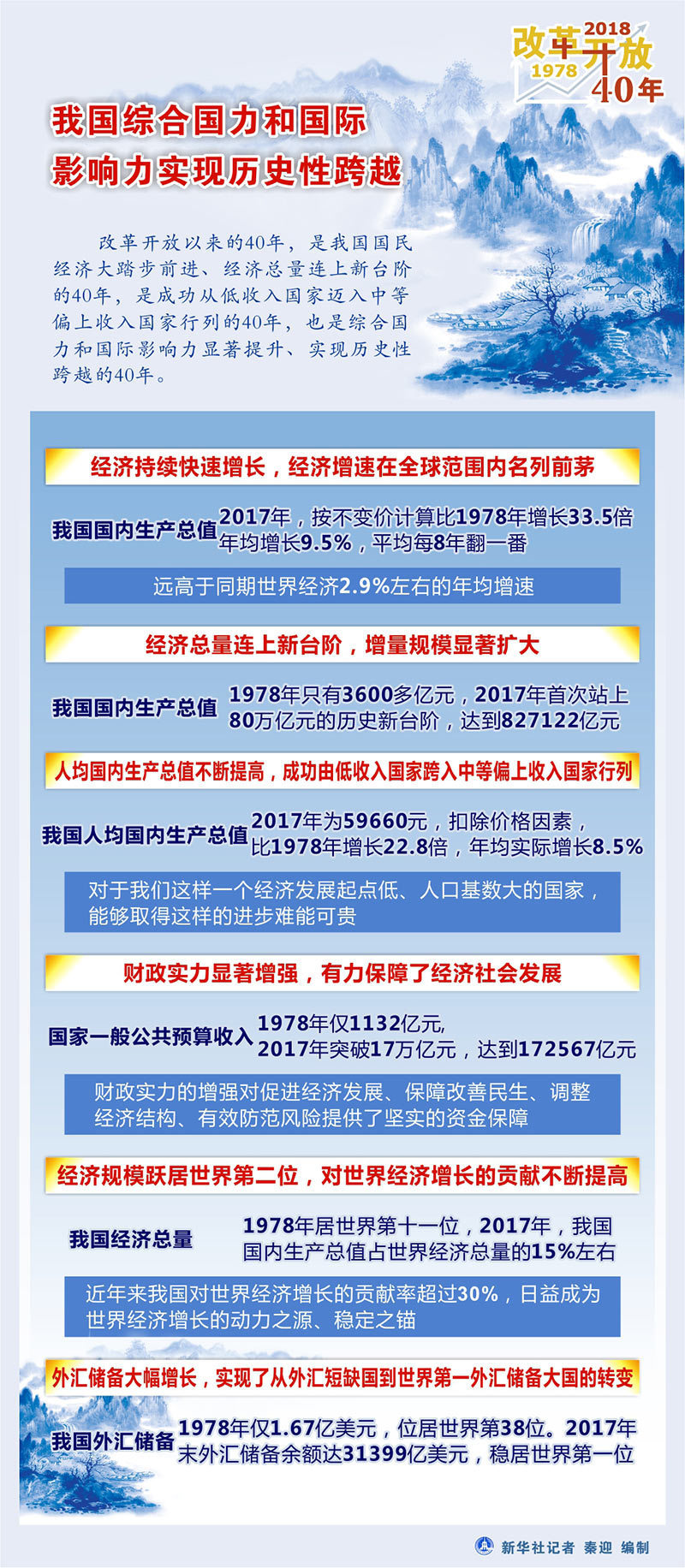 “數(shù)”說歷史性跨越——統(tǒng)計數(shù)據(jù)展現(xiàn)改革開放40年中國經(jīng)濟社會發(fā)展成就