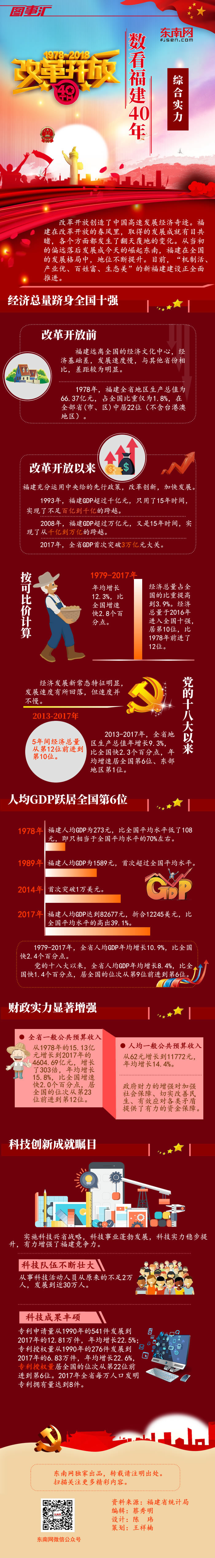 數(shù)看福建之綜合實(shí)力