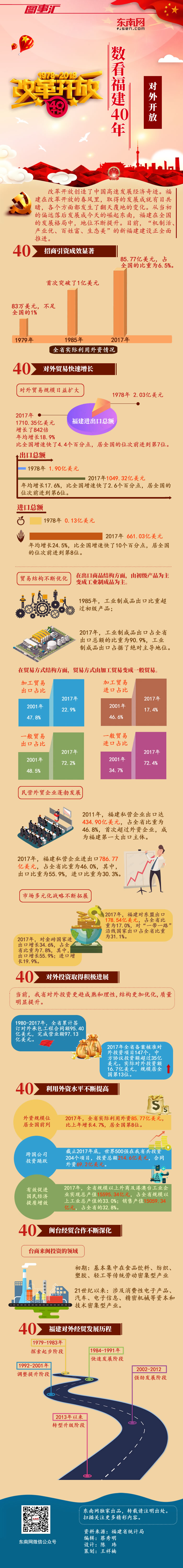 數(shù)看福建40年之對(duì)外開(kāi)放
