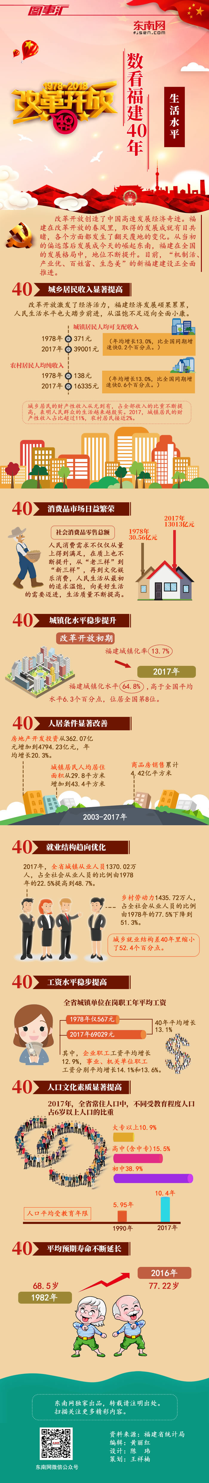 數(shù)看福建40年之生活水平
