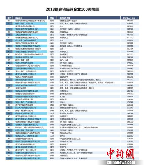“2018福建省民營(yíng)企業(yè)100強(qiáng)”發(fā)布