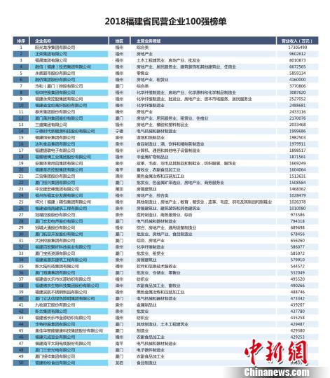 “2018福建省民營(yíng)企業(yè)100強(qiáng)”發(fā)布