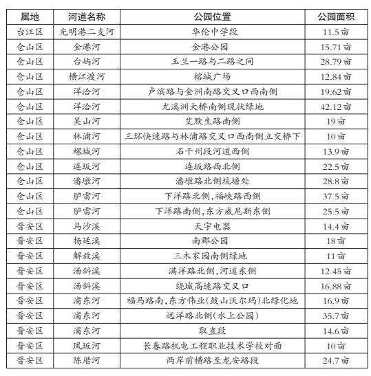 福州今年再建50個串珠公園 23顆“大珠子” 看看點綴誰家旁 
