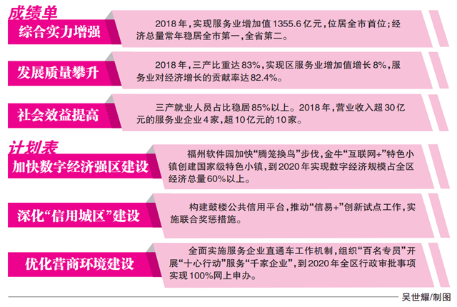 鼓樓獲得國(guó)家服務(wù)業(yè)綜合改革試點(diǎn)評(píng)估第四名