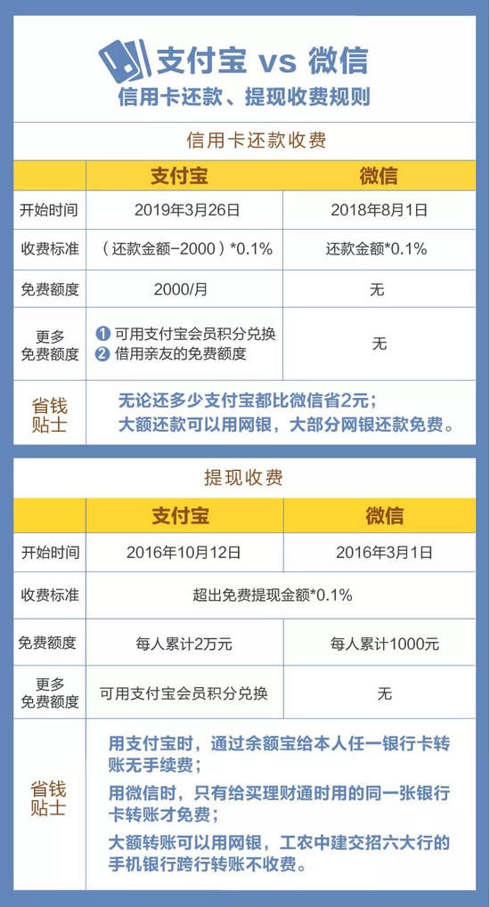 用支付寶還信用卡還款要收費　這些招可省手續(xù)費