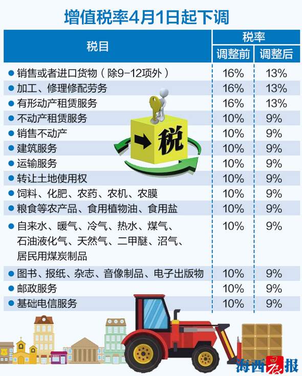 增值稅率4月1日起正式下調(diào)　不少豪華車掀起降價(jià)潮