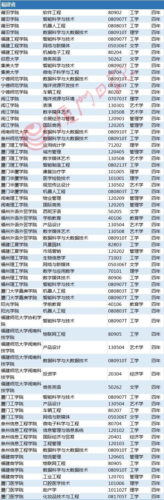 教育部剛剛公布！福建高校這10個(gè)本科專業(yè)被撤銷
