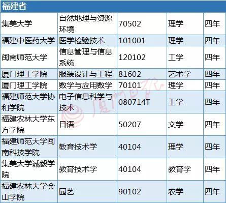 教育部剛剛公布！福建高校這10個(gè)本科專業(yè)被撤銷