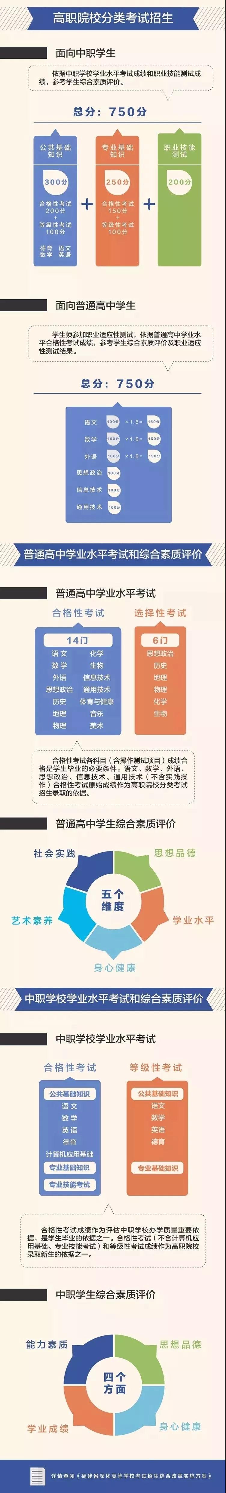 福建公布高考改革實(shí)施方案：2021年起，實(shí)行“3+1+2”模式