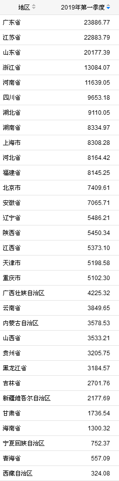 多地一季度GDP出爐　福建等17省GDP增速超全國(guó)