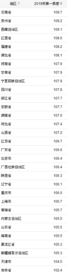 多地一季度GDP出爐　福建等17省GDP增速超全國(guó)