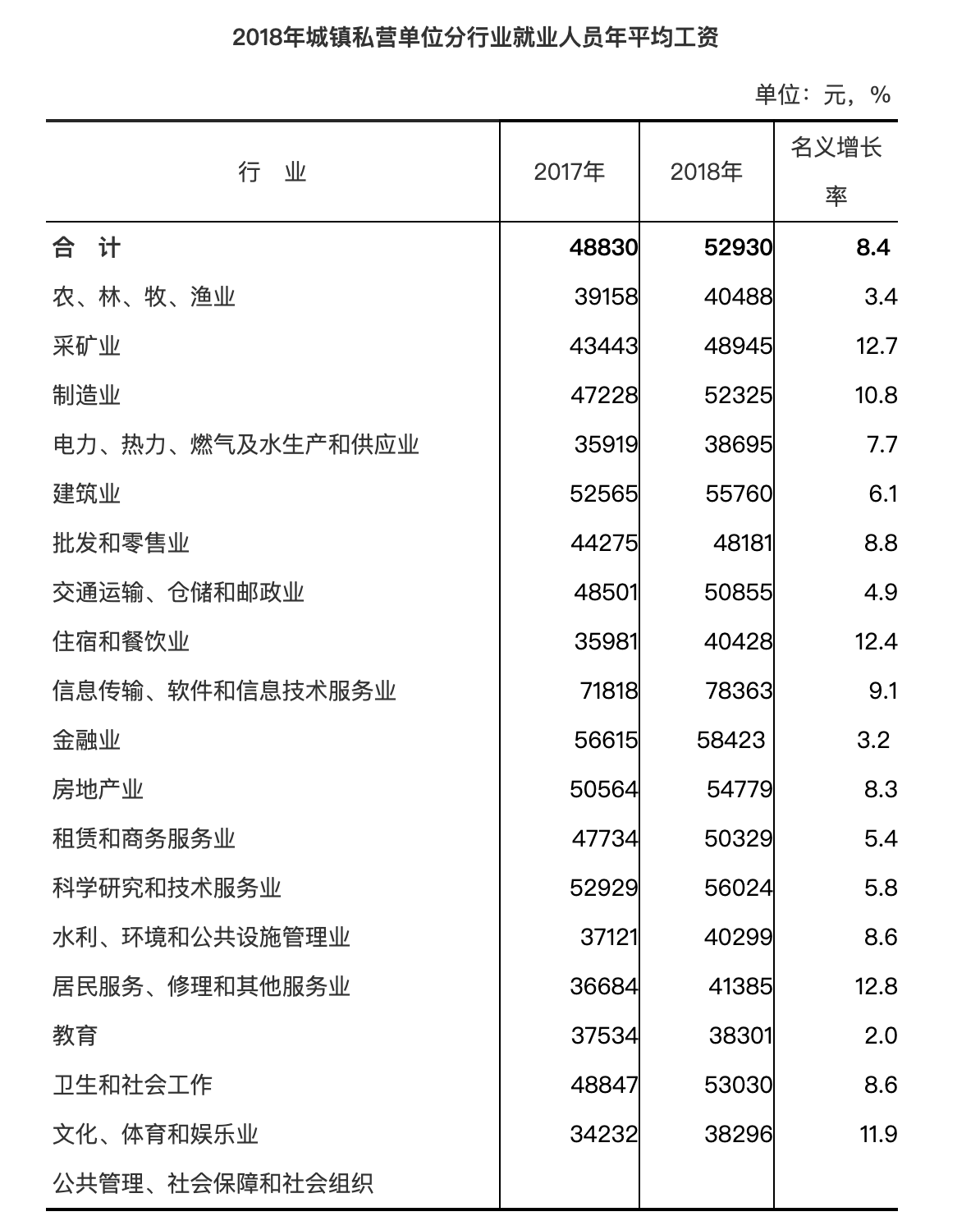 福建省2018年城鎮(zhèn)私營(yíng)單位就業(yè)人員年平均工資52930元